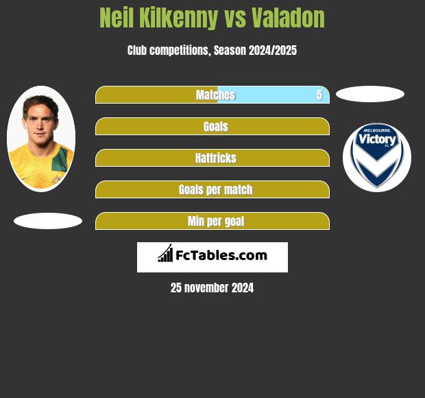 Neil Kilkenny vs Valadon h2h player stats