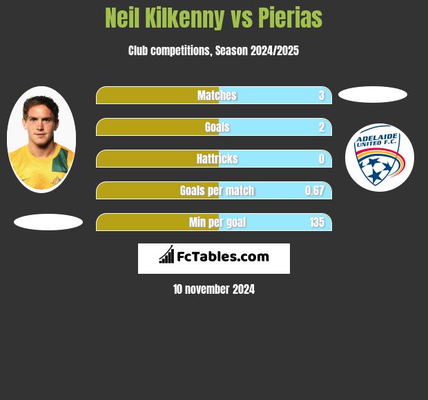 Neil Kilkenny vs Pierias h2h player stats