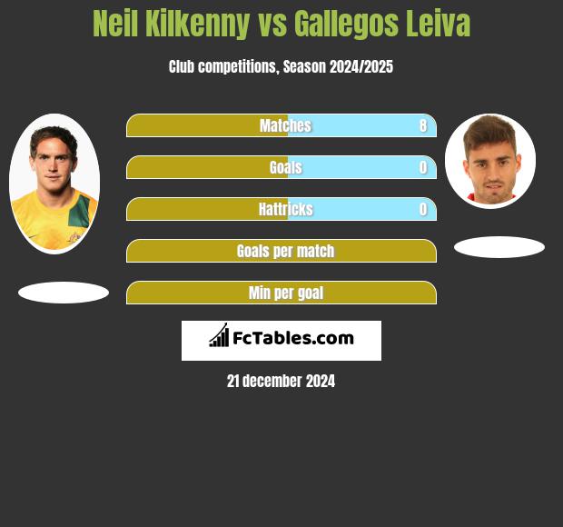 Neil Kilkenny vs Gallegos Leiva h2h player stats