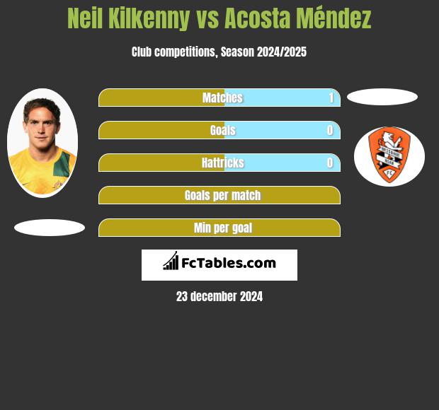 Neil Kilkenny vs Acosta Méndez h2h player stats