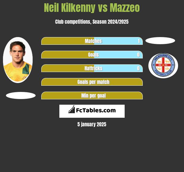 Neil Kilkenny vs Mazzeo h2h player stats