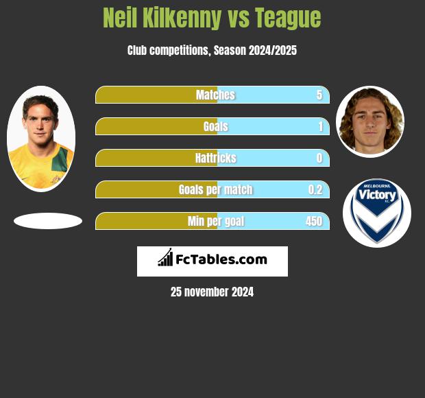 Neil Kilkenny vs Teague h2h player stats