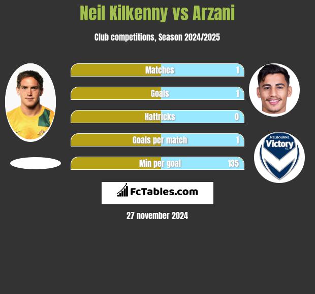 Neil Kilkenny vs Arzani h2h player stats