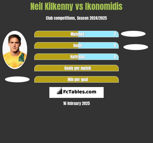 Neil Kilkenny vs Ikonomidis h2h player stats