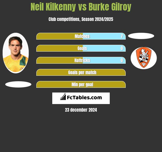 Neil Kilkenny vs Burke Gilroy h2h player stats