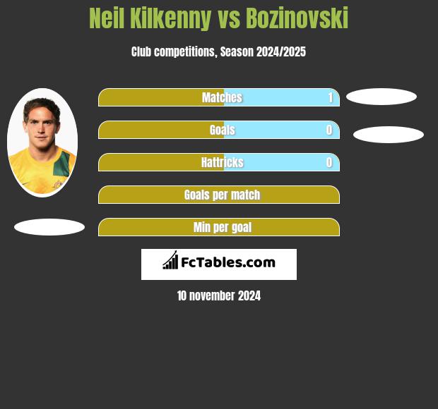 Neil Kilkenny vs Bozinovski h2h player stats