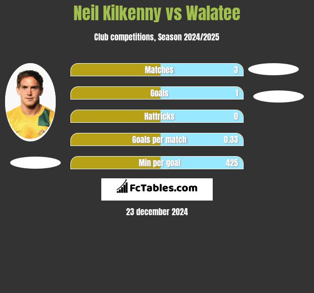 Neil Kilkenny vs Walatee h2h player stats