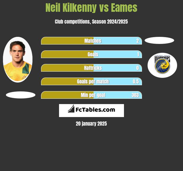 Neil Kilkenny vs Eames h2h player stats