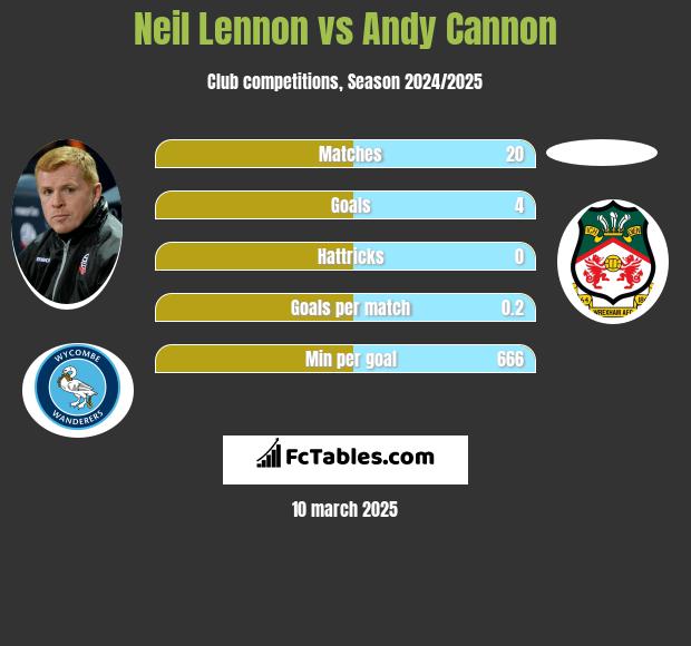 Neil Lennon vs Andy Cannon h2h player stats