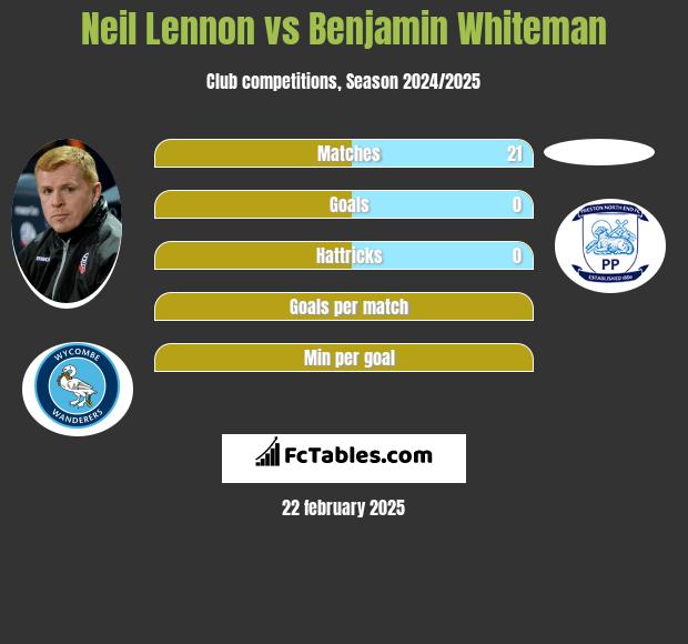 Neil Lennon vs Benjamin Whiteman h2h player stats