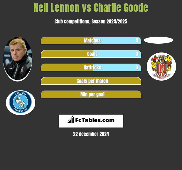 Neil Lennon vs Charlie Goode h2h player stats