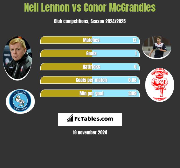 Neil Lennon vs Conor McGrandles h2h player stats