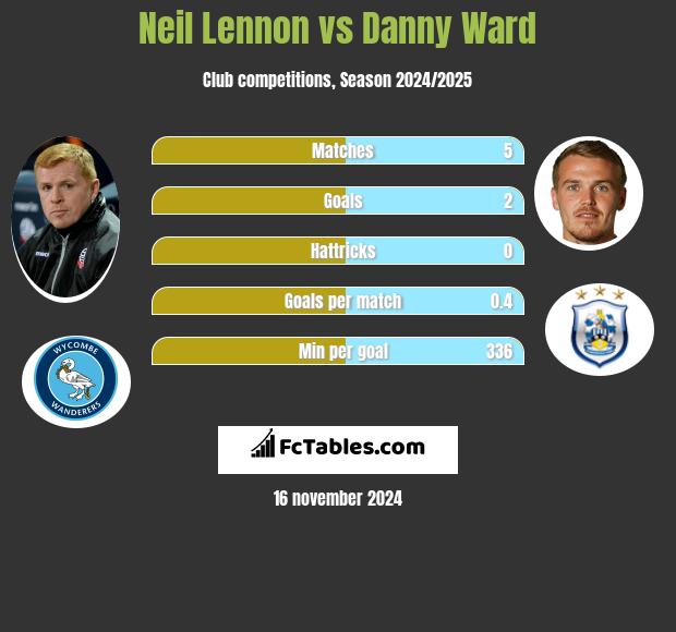 Neil Lennon vs Danny Ward h2h player stats