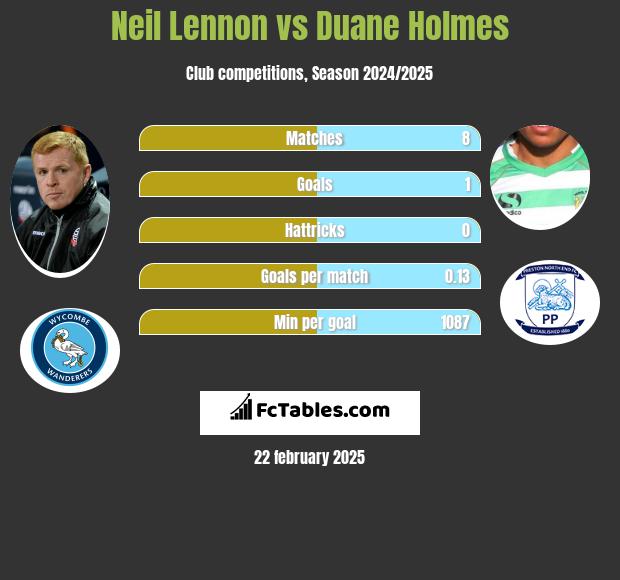 Neil Lennon vs Duane Holmes h2h player stats