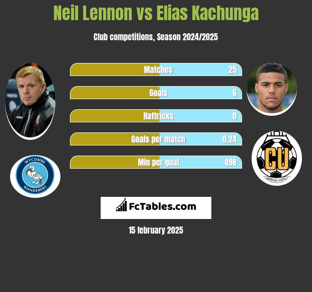 Neil Lennon vs Elias Kachunga h2h player stats