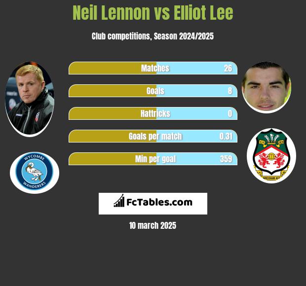 Neil Lennon vs Elliot Lee h2h player stats