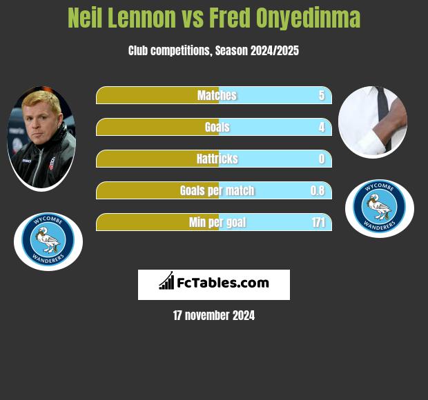 Neil Lennon vs Fred Onyedinma h2h player stats