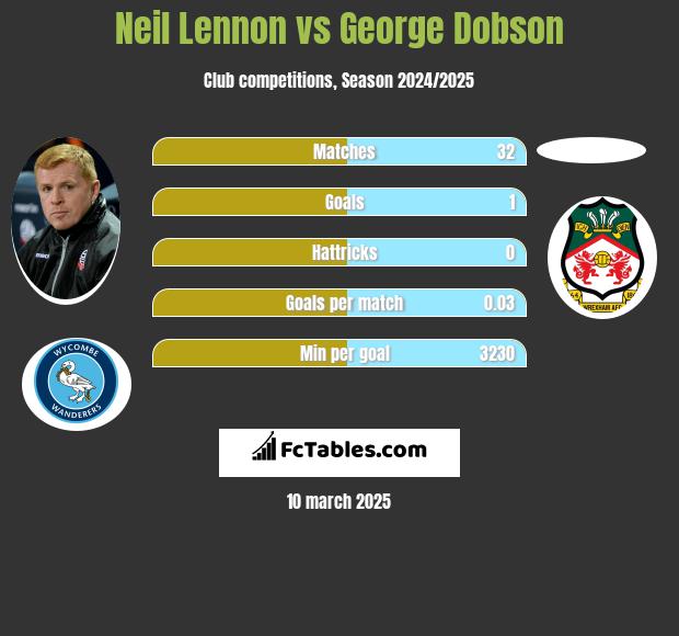 Neil Lennon vs George Dobson h2h player stats