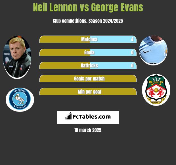 Neil Lennon vs George Evans h2h player stats