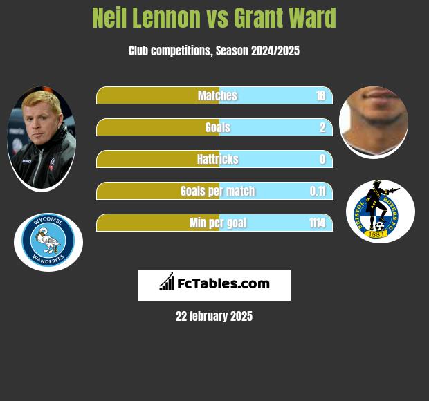 Neil Lennon vs Grant Ward h2h player stats