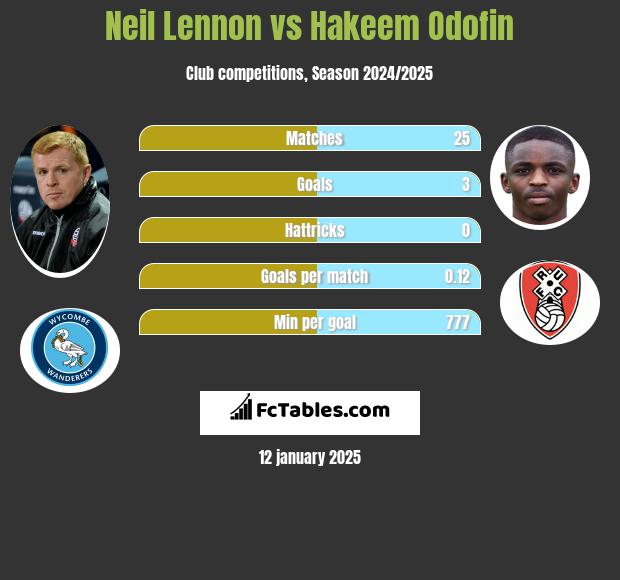 Neil Lennon vs Hakeem Odofin h2h player stats