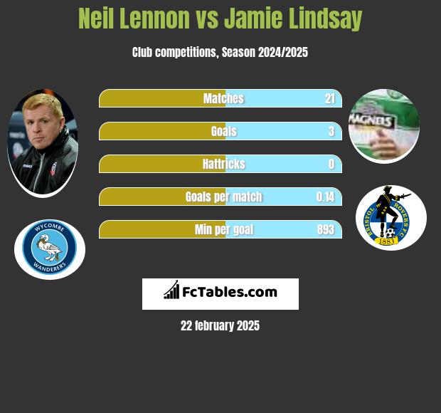 Neil Lennon vs Jamie Lindsay h2h player stats