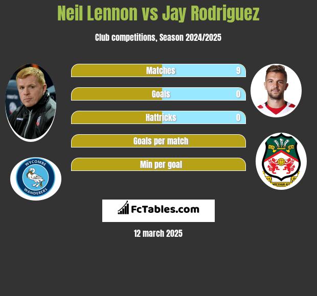 Neil Lennon vs Jay Rodriguez h2h player stats