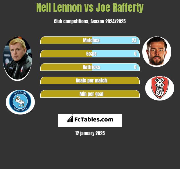 Neil Lennon vs Joe Rafferty h2h player stats