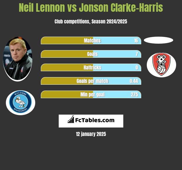 Neil Lennon vs Jonson Clarke-Harris h2h player stats