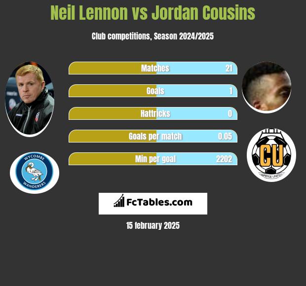 Neil Lennon vs Jordan Cousins h2h player stats