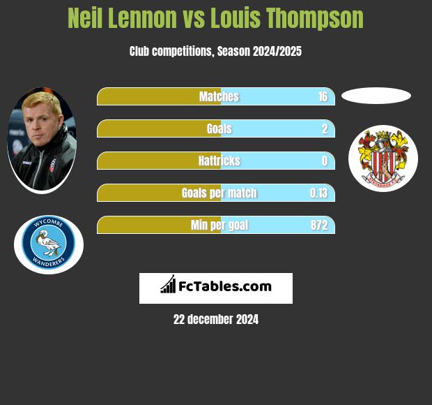 Neil Lennon vs Louis Thompson h2h player stats