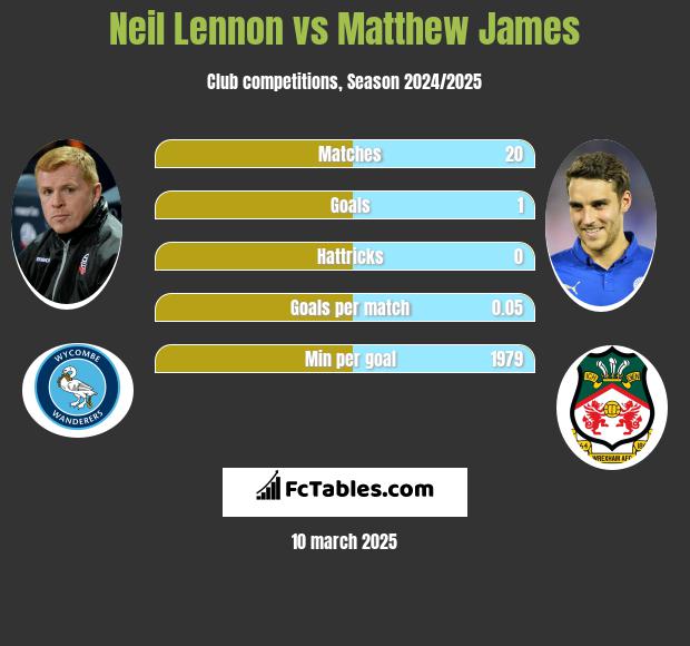 Neil Lennon vs Matthew James h2h player stats