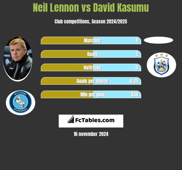 Neil Lennon vs David Kasumu h2h player stats