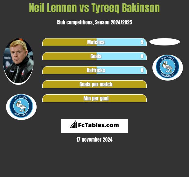 Neil Lennon vs Tyreeq Bakinson h2h player stats