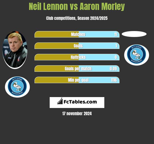 Neil Lennon vs Aaron Morley h2h player stats