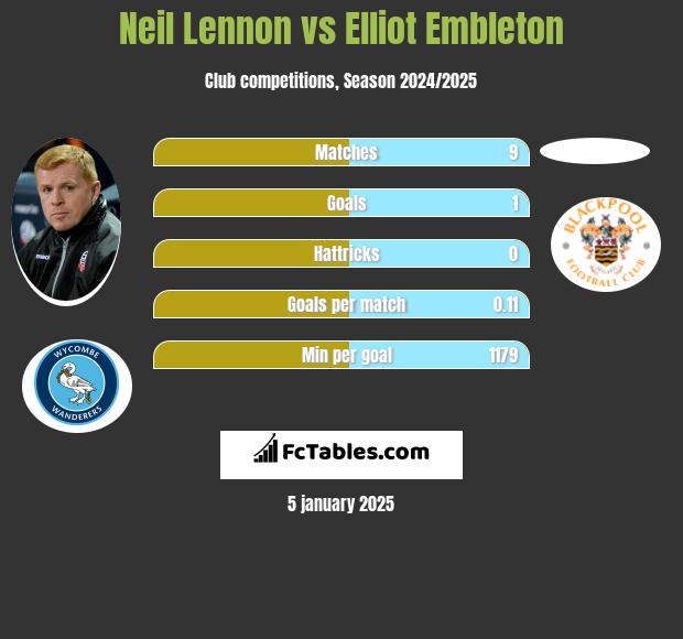 Neil Lennon vs Elliot Embleton h2h player stats