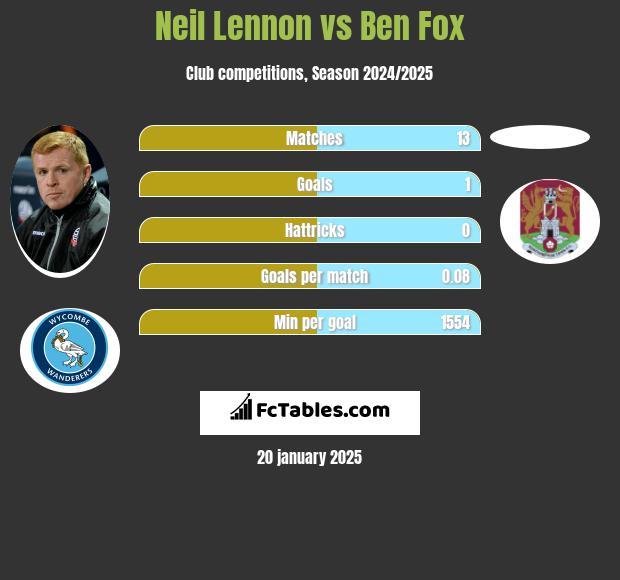 Neil Lennon vs Ben Fox h2h player stats