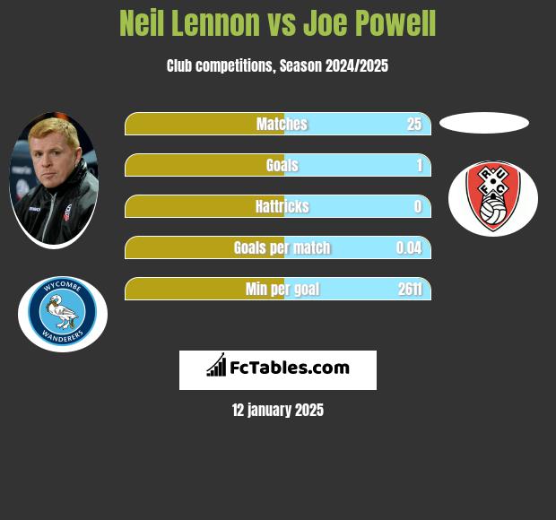 Neil Lennon vs Joe Powell h2h player stats