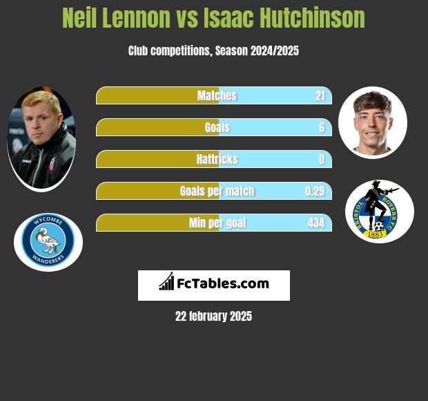 Neil Lennon vs Isaac Hutchinson h2h player stats