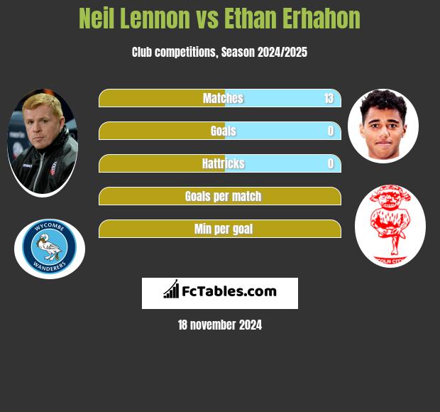 Neil Lennon vs Ethan Erhahon h2h player stats