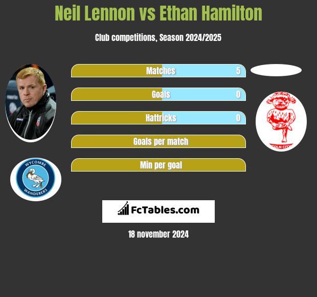 Neil Lennon vs Ethan Hamilton h2h player stats