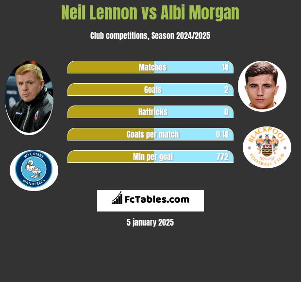 Neil Lennon vs Albi Morgan h2h player stats