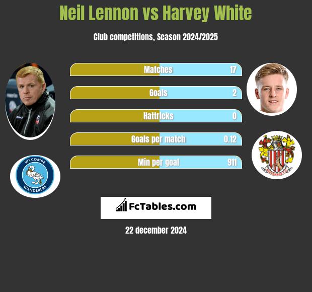 Neil Lennon vs Harvey White h2h player stats