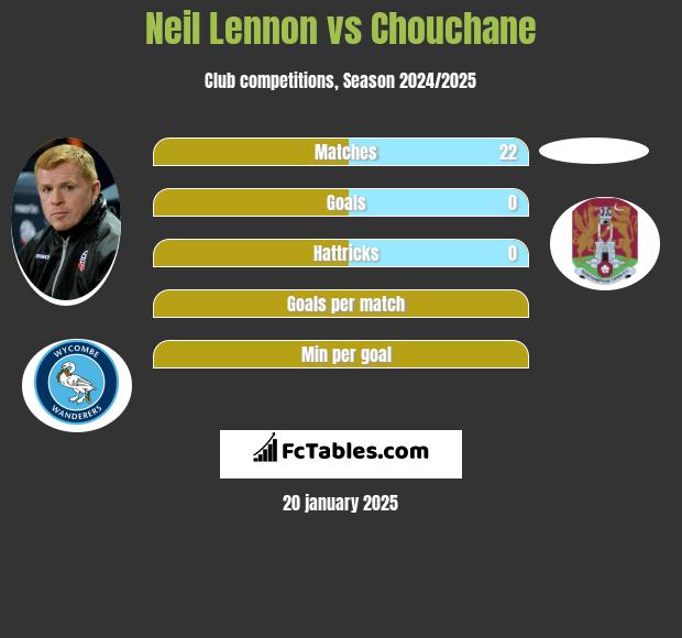 Neil Lennon vs Chouchane h2h player stats