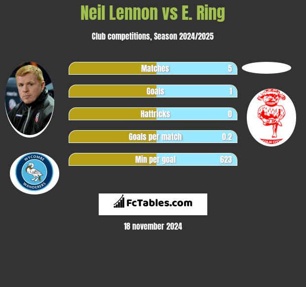 Neil Lennon vs E. Ring h2h player stats