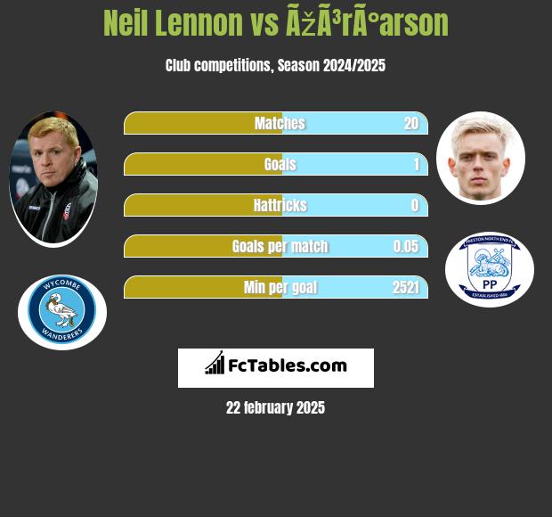 Neil Lennon vs ÃžÃ³rÃ°arson h2h player stats