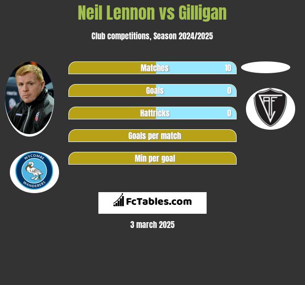 Neil Lennon vs Gilligan h2h player stats