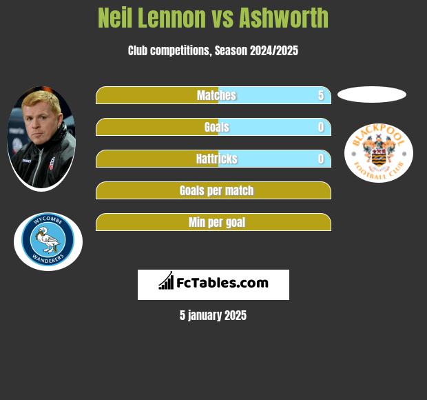 Neil Lennon vs Ashworth h2h player stats