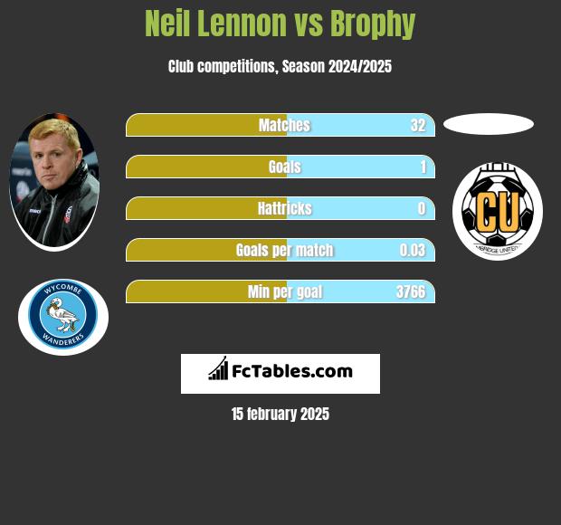 Neil Lennon vs Brophy h2h player stats