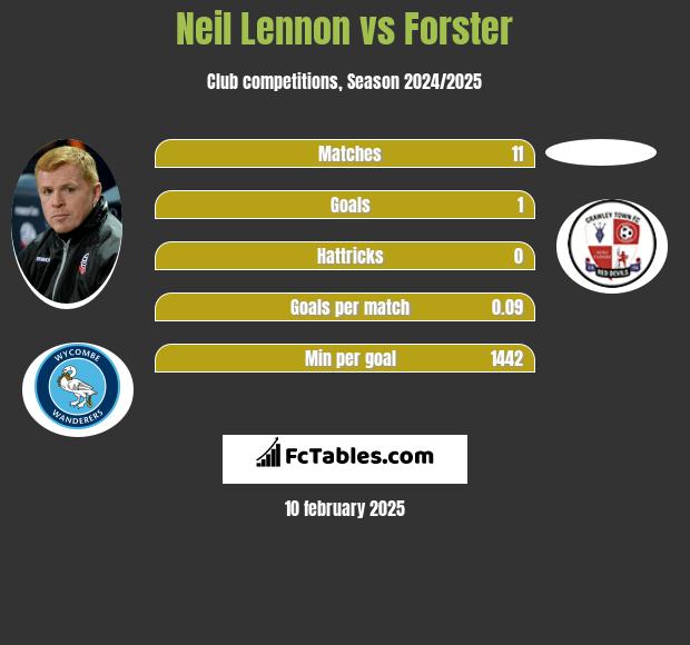 Neil Lennon vs Forster h2h player stats